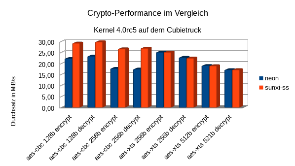 sunxi_crypto_performance